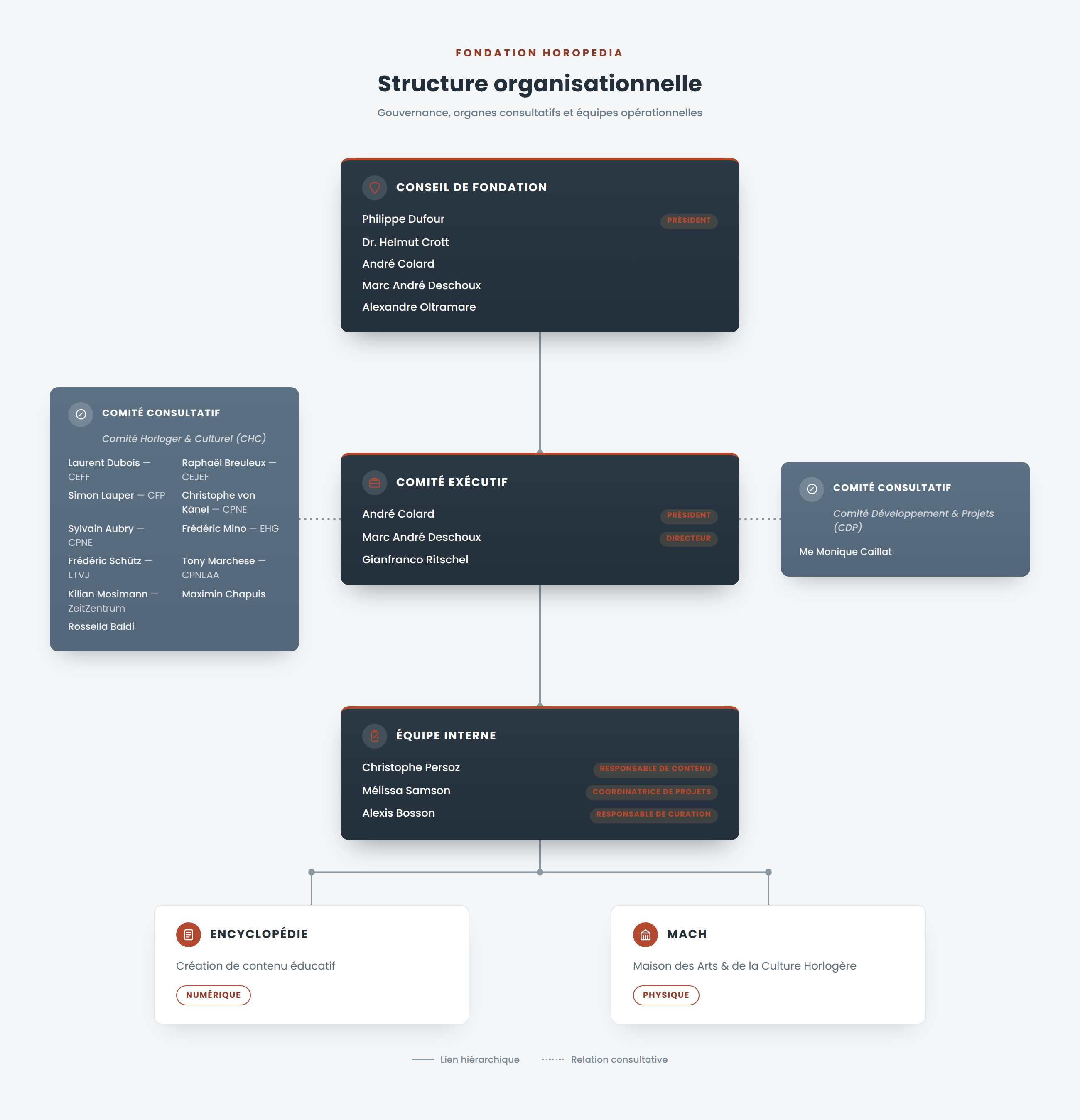 Organigramme de la Fondation HOROPEDIA